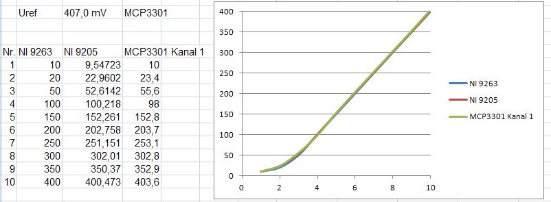 kalibrierung_mcp3301.JPG